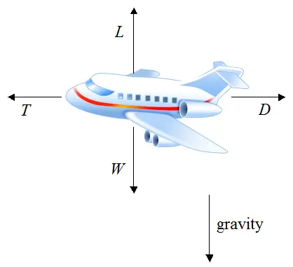 forces acting on plane during level flight