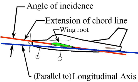 angle of incidence for plane