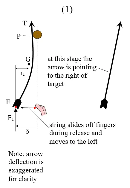 first stage of arrow flight after release