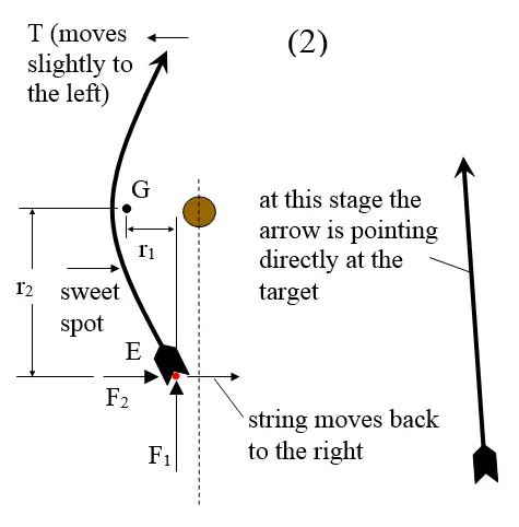 second stage of arrow flight after release