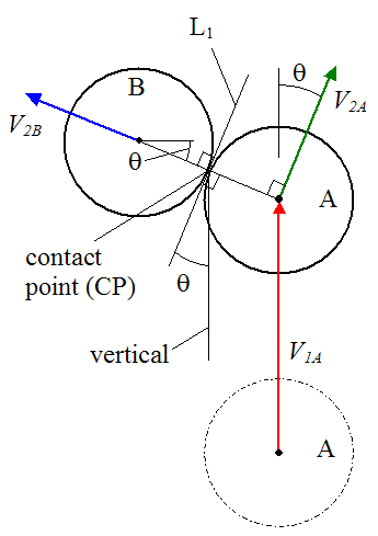 Physics Of Billiards