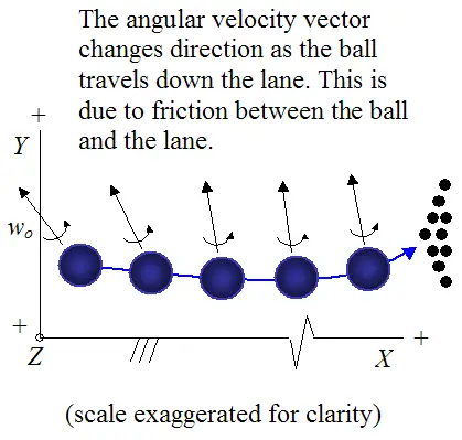 Axis Rotation Bowling Chart