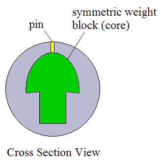 symmetric weight block view