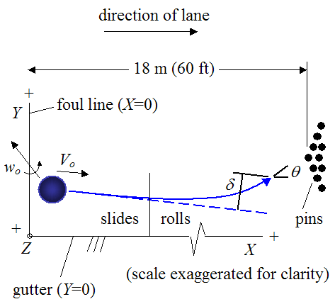 Bowling Ball Curve Charts