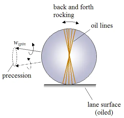 Axis Rotation Bowling Chart