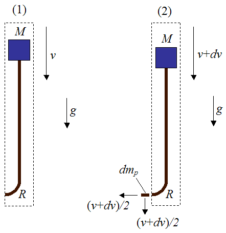 control volume for impulse and momentum analysis of bungee jumper and cord between positions 1 and 2