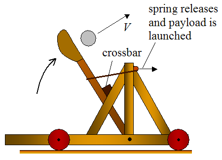 mangonel catapult using tension type energy storage device 2