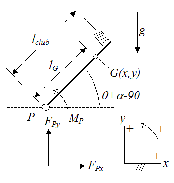 free body diagram of golf swing