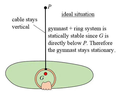 still rings physics 3