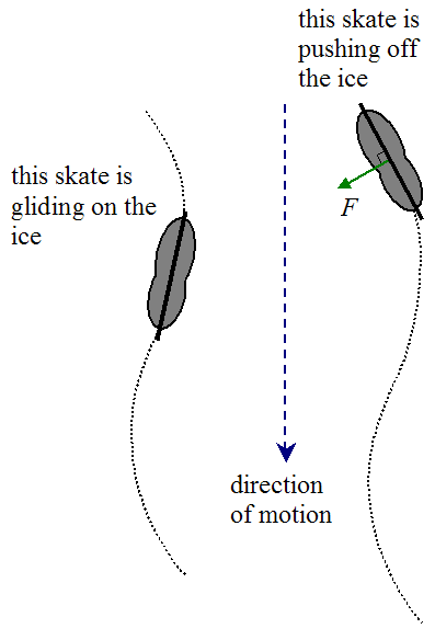 schematic of skater pushing off the ice and skating backward