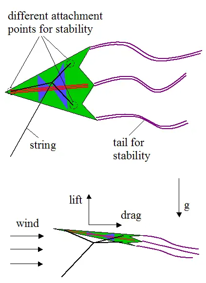 schematic of kite