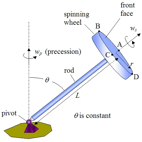 Physics question 5