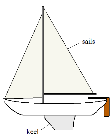 diagram of sailboat