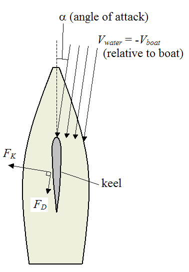 Physics Of Sailing