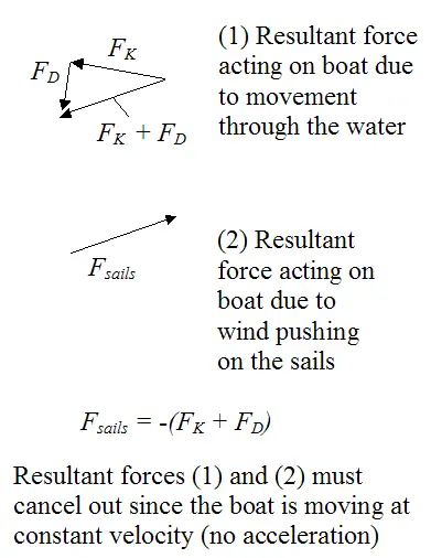 forces on sailboat