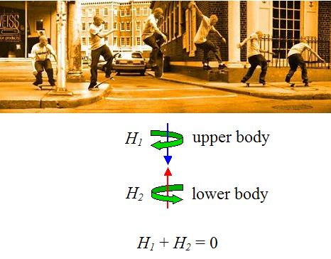 conservation of angular momentum in frontside 180 skateboarding trick