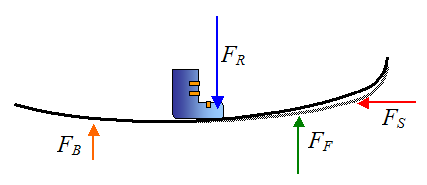 enhanced self steering mechanism of skidding skies