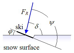 force applied to ski on sloped snow surface to avoid slipping