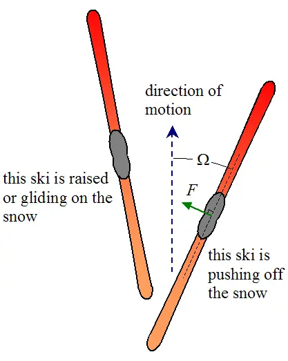 schematic of nordic skier pushing off the snow