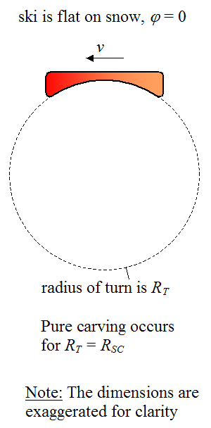 ski that is flat on snow going around a purely carved turn