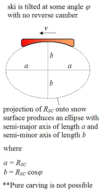 case where the ski is tilted with no reverse camber for a purely carved turn