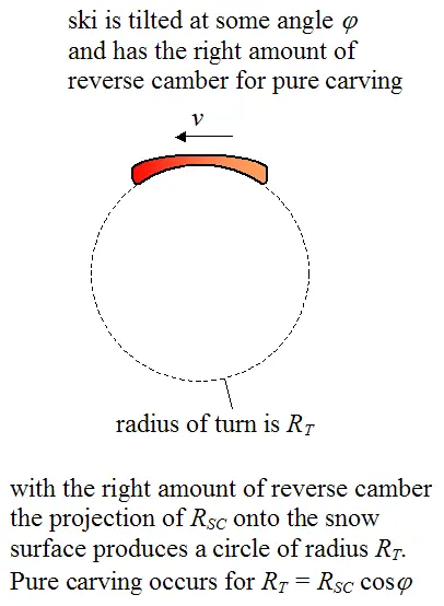 case where the ski is tilted with a reverse camber for a purely carved turn