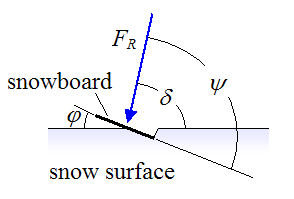 force applied to snowboard on sloped snow surface to avoid slipping