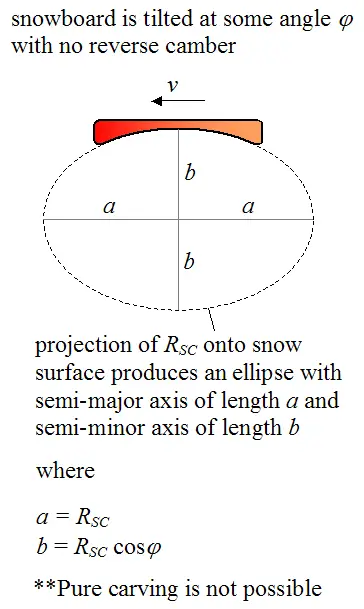 case where the snowboard is tilted with no reverse camber for a purely carved turn