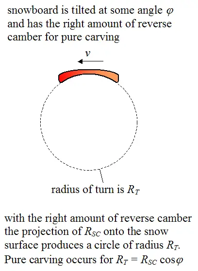 case where the snowboard is tilted with a reverse camber for a purely carved turn