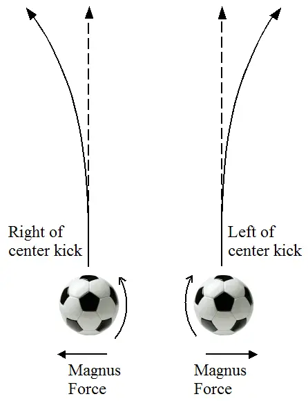 Soccer Physics: CFD Analysis of the Magnus Effect