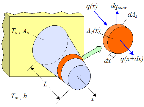 one dimensional pin fin schematic