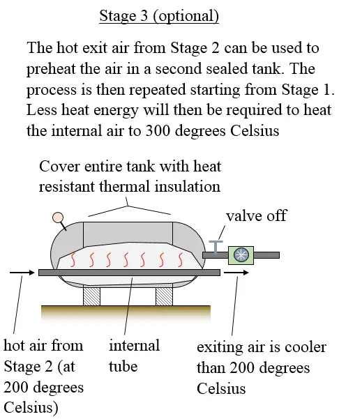 stage 3 of pressurized system