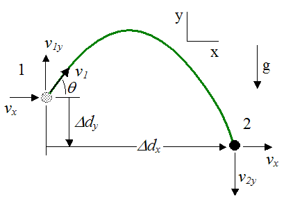 projectile motion of a particle