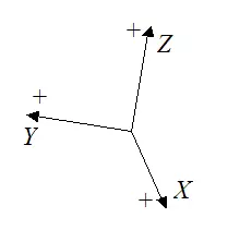 Example of incorrect sign convention for the right hand rule