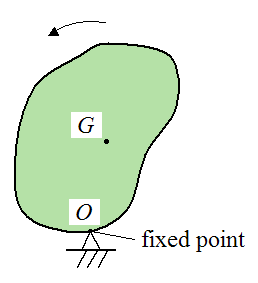 diagram for rotation about a fixed point for two dimensions