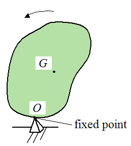 diagram for rotation about a fixed point for three dimensions