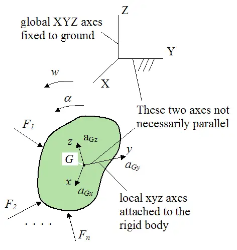 rigid body experiencing a general state of motion due to external forces 2