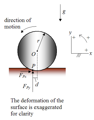 Schematic of a rigid cylinder rolling on non rigid surface without slipping