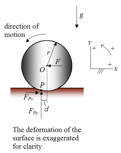 Schematic for rigid cylinder rolling at constant speed on non rigid surface without slipping