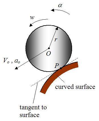 Schematic showing rolling without slipping on a curved surface