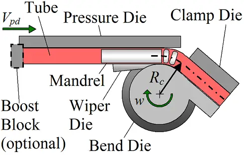 rotary draw tube bending picture