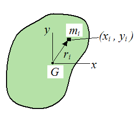 rotational inertia of rigid body