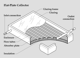 flat plate solar collector as way to utilize solar energy