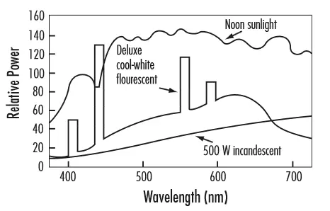 spectral distribution of different light sources