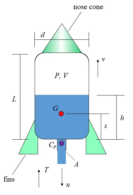 water rocket physics schematic