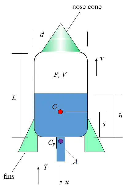 how bottle rockets work