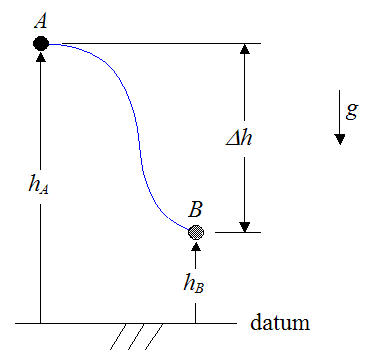 Schematic of work done by gravity acting on particle from A to B