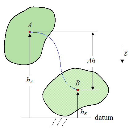 Schematic of work done by gravity acting on rigid body from A to B