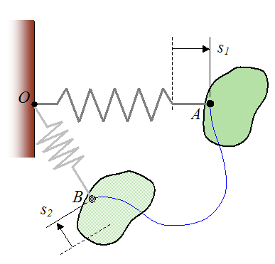 Schematic of work done by elastic spring acting on rigid body from A to B