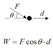 force acting at angle on particle